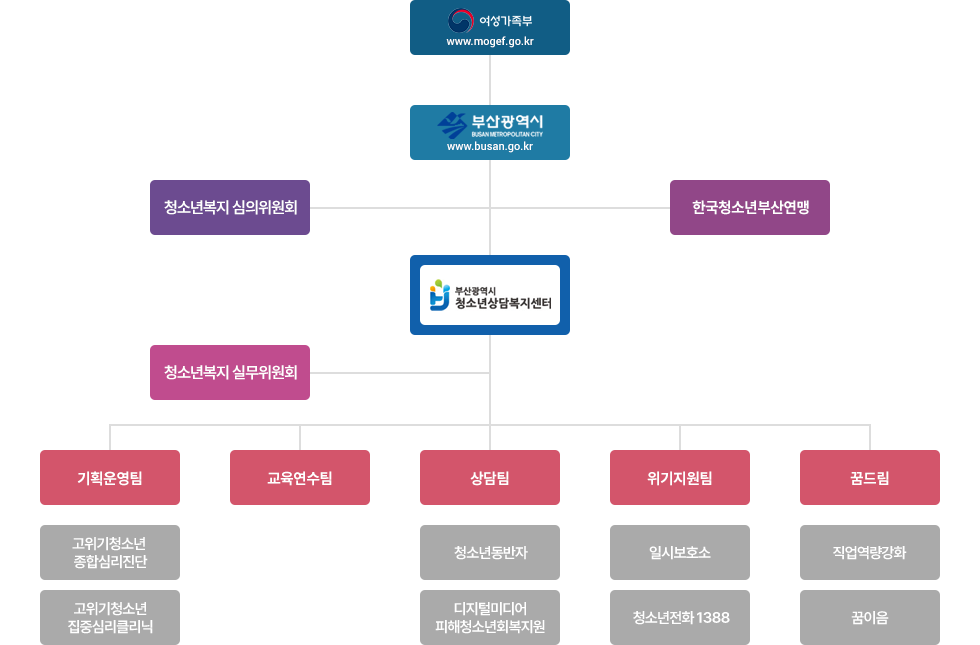 조직도